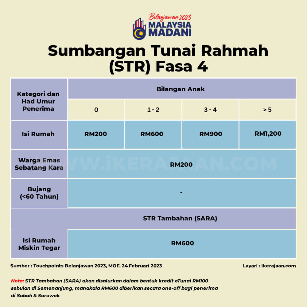 Tarikh Bayaran Bantuan Str Fasa Akan Dikreditkan Diumumkan