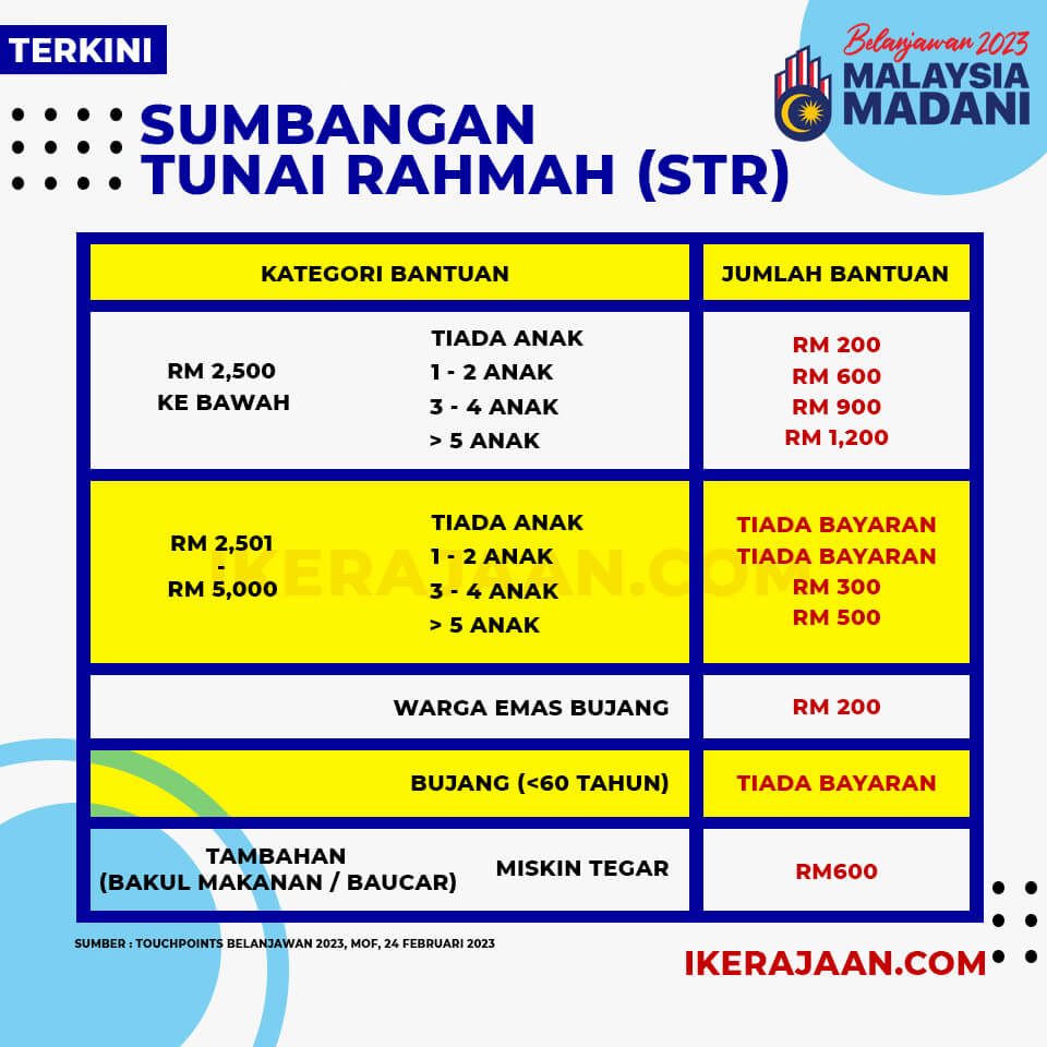 Jangkaan Tarikh Bayaran Str Fasa Dikreditkan Mengikut Bank