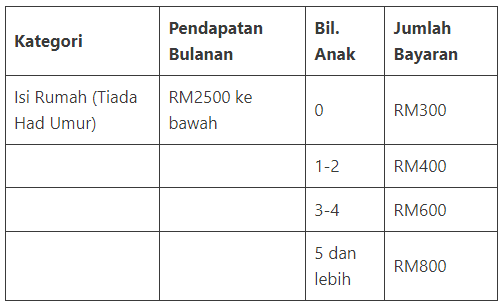 Jadual Bayaran STR Fasa