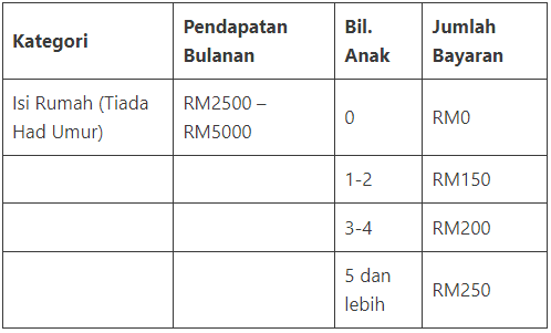 Jadual Bayaran STR Fasa