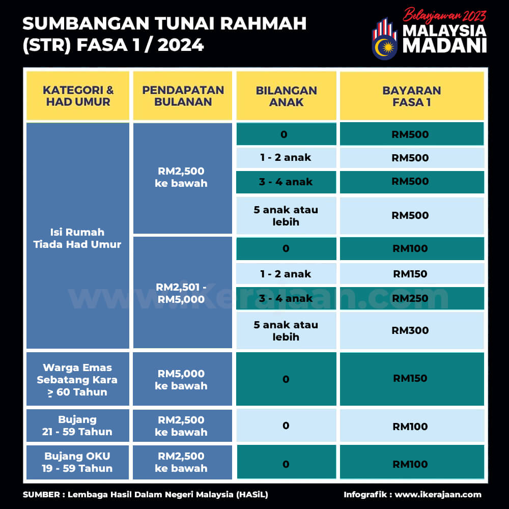 STR 2024 Jadual, Tarikh & Jumlah Bayaran Fasa 1