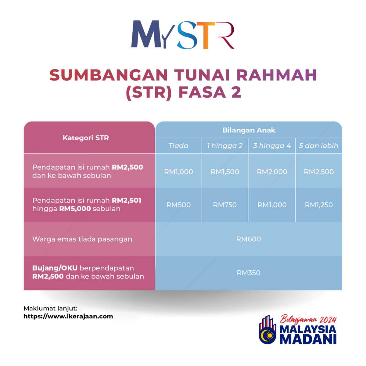 STR Fasa 2 : Tarikh