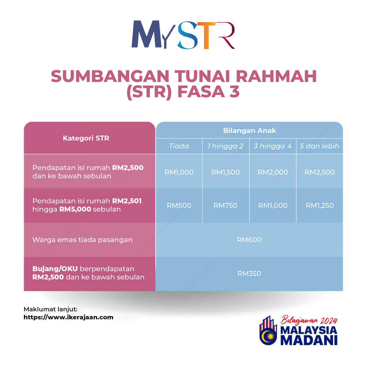 STR Fasa 3 : Jumlah