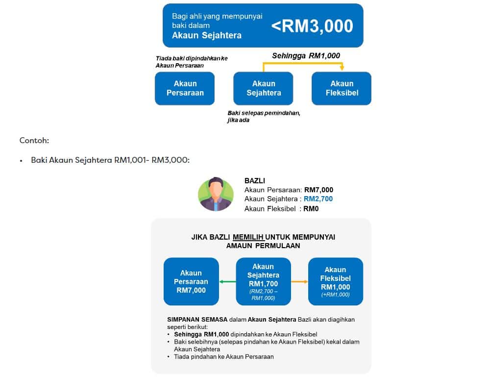 KWSP Akaun 3 : Tarikh