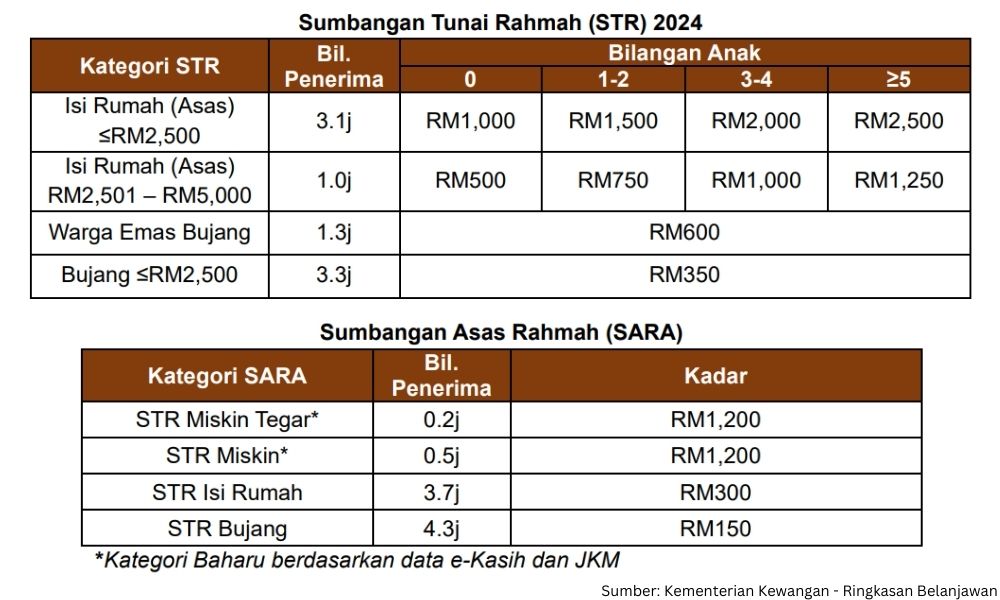 STR Fasa 4 : Semak